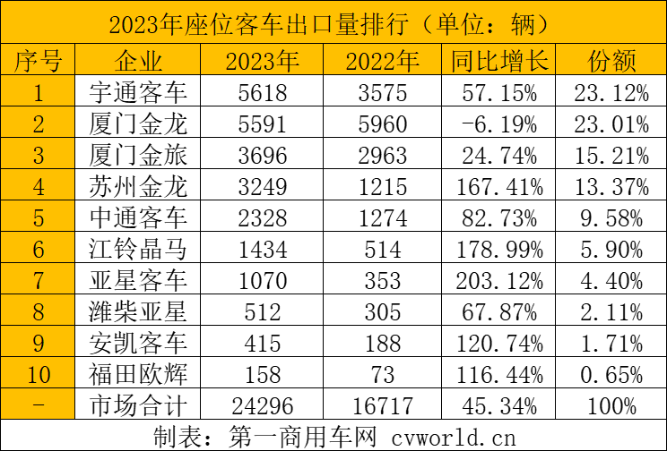 【第一商用車網 原創(chuàng)】2023年的客車出口市場交答卷了！