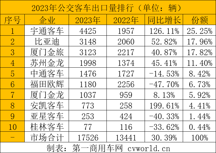 【第一商用車(chē)網(wǎng) 原創(chuàng)】2023年的客車(chē)出口市場(chǎng)交答卷了！