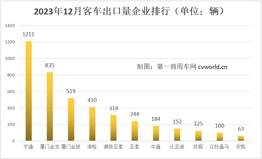 【第一商用車網(wǎng) 原創(chuàng)】2023年的客車出口市場交答卷了！