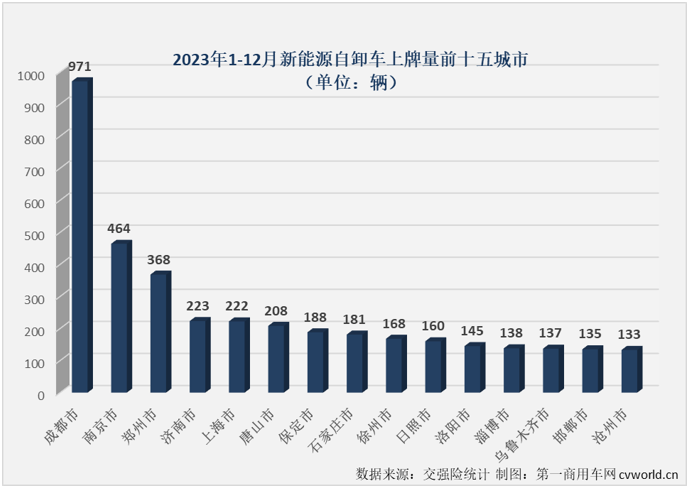 【第一商用車網(wǎng) 原創(chuàng)】自2023年6月份起，已連續(xù)6個(gè)月跑輸新能源重卡市場“大盤”的新能源自卸車市場，在2023年最后一個(gè)月能創(chuàng)造奇跡嗎？