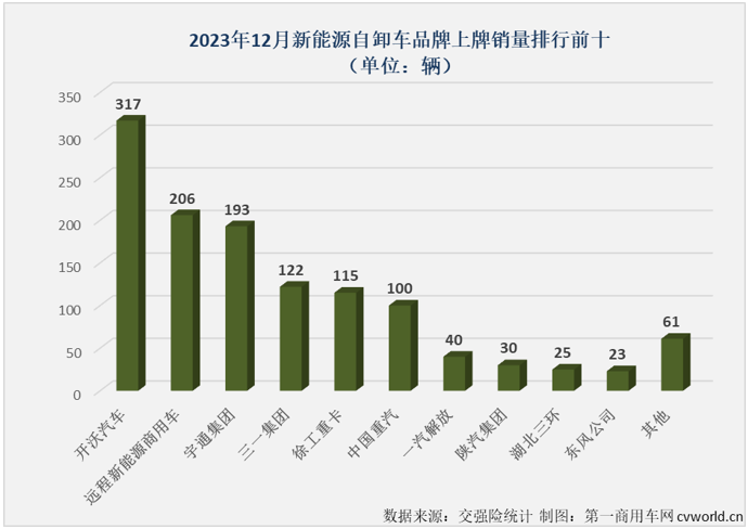 【第一商用車網(wǎng) 原創(chuàng)】自2023年6月份起，已連續(xù)6個(gè)月跑輸新能源重卡市場“大盤”的新能源自卸車市場，在2023年最后一個(gè)月能創(chuàng)造奇跡嗎？