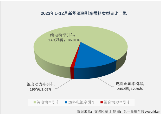 【第一商用車網(wǎng) 原創(chuàng)】2023年最后幾個(gè)月，我國新能源重卡整體銷量連創(chuàng)新高，從9月份起一直保持3000輛以上的高水準(zhǔn)，12月份更是創(chuàng)造了6187輛的史上最高銷量。前幾個(gè)月一直同步新能源重卡市場優(yōu)秀表現(xiàn)的新能源牽引車市場，12月份表現(xiàn)會(huì)更好一些嗎？有沒有什么新的紀(jì)錄誕生？