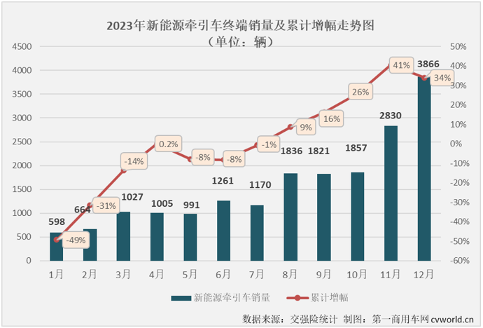 【第一商用車網(wǎng) 原創(chuàng)】2023年最后幾個月，我國新能源重卡整體銷量連創(chuàng)新高，從9月份起一直保持3000輛以上的高水準，12月份更是創(chuàng)造了6187輛的史上最高銷量。前幾個月一直同步新能源重卡市場優(yōu)秀表現(xiàn)的新能源牽引車市場，12月份表現(xiàn)會更好一些嗎？有沒有什么新的紀錄誕生？