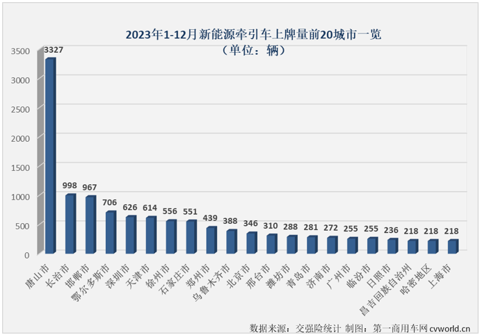 【第一商用車網(wǎng) 原創(chuàng)】2023年最后幾個月，我國新能源重卡整體銷量連創(chuàng)新高，從9月份起一直保持3000輛以上的高水準，12月份更是創(chuàng)造了6187輛的史上最高銷量。前幾個月一直同步新能源重卡市場優(yōu)秀表現(xiàn)的新能源牽引車市場，12月份表現(xiàn)會更好一些嗎？有沒有什么新的紀錄誕生？