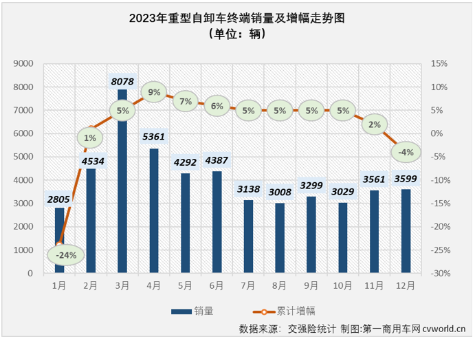 【第一商用車網(wǎng) 原創(chuàng)】2023年第四季度，國(guó)內(nèi)重卡市場(chǎng)終端需求降溫明顯，連續(xù)三個(gè)月環(huán)比出現(xiàn)下滑，12月整體實(shí)銷僅3.6萬輛，同比下降4%。如果要問是哪個(gè)細(xì)分領(lǐng)域“拖累”整個(gè)重卡市場(chǎng)？重型自卸車市場(chǎng)肯定是最高票答案。