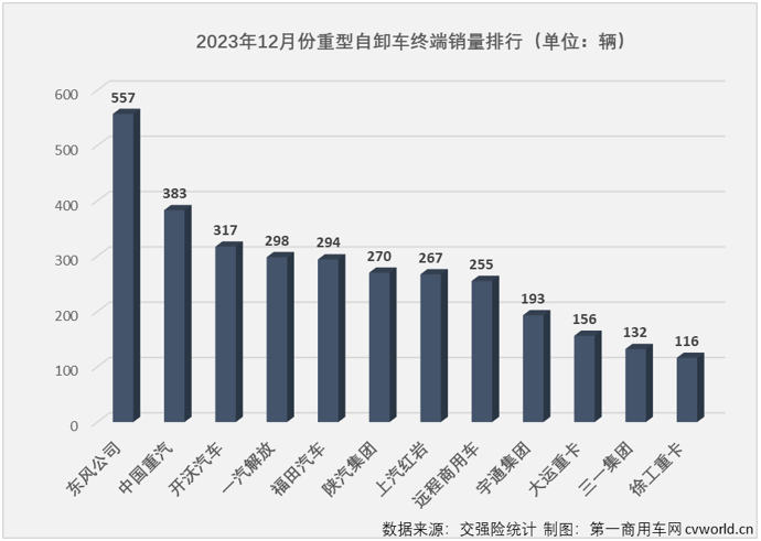 【第一商用車網(wǎng) 原創(chuàng)】2023年第四季度，國(guó)內(nèi)重卡市場(chǎng)終端需求降溫明顯，連續(xù)三個(gè)月環(huán)比出現(xiàn)下滑，12月整體實(shí)銷僅3.6萬輛，同比下降4%。如果要問是哪個(gè)細(xì)分領(lǐng)域“拖累”整個(gè)重卡市場(chǎng)？重型自卸車市場(chǎng)肯定是最高票答案。