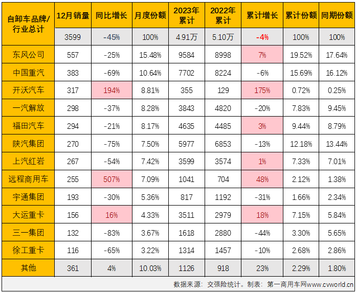 【第一商用車網(wǎng) 原創(chuàng)】2023年第四季度，國內(nèi)重卡市場終端需求降溫明顯，連續(xù)三個月環(huán)比出現(xiàn)下滑，12月整體實銷僅3.6萬輛，同比下降4%。如果要問是哪個細分領(lǐng)域“拖累”整個重卡市場？重型自卸車市場肯定是最高票答案。