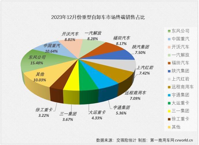 【第一商用車網(wǎng) 原創(chuàng)】2023年第四季度，國內(nèi)重卡市場終端需求降溫明顯，連續(xù)三個月環(huán)比出現(xiàn)下滑，12月整體實銷僅3.6萬輛，同比下降4%。如果要問是哪個細分領域“拖累”整個重卡市場？重型自卸車市場肯定是最高票答案。