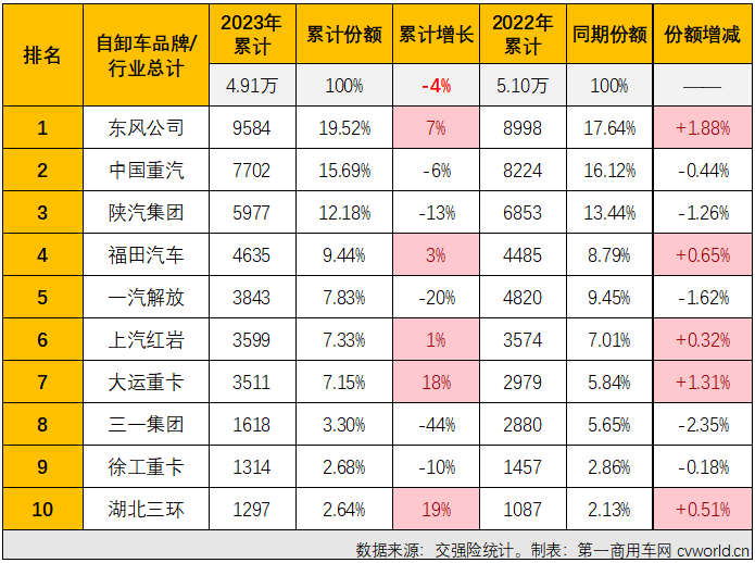 【第一商用車網(wǎng) 原創(chuàng)】2023年第四季度，國(guó)內(nèi)重卡市場(chǎng)終端需求降溫明顯，連續(xù)三個(gè)月環(huán)比出現(xiàn)下滑，12月整體實(shí)銷僅3.6萬輛，同比下降4%。如果要問是哪個(gè)細(xì)分領(lǐng)域“拖累”整個(gè)重卡市場(chǎng)？重型自卸車市場(chǎng)肯定是最高票答案。