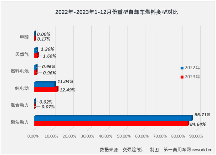 【第一商用車網(wǎng) 原創(chuàng)】2023年第四季度，國內(nèi)重卡市場終端需求降溫明顯，連續(xù)三個月環(huán)比出現(xiàn)下滑，12月整體實銷僅3.6萬輛，同比下降4%。如果要問是哪個細分領(lǐng)域“拖累”整個重卡市場？重型自卸車市場肯定是最高票答案。