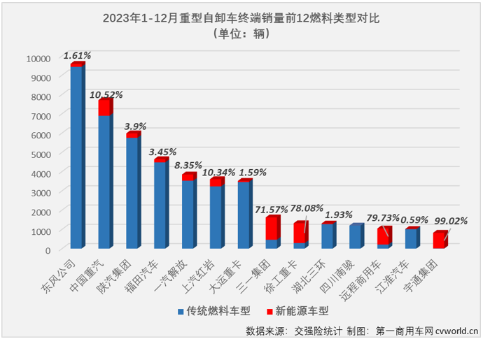 【第一商用車網(wǎng) 原創(chuàng)】2023年第四季度，國內(nèi)重卡市場終端需求降溫明顯，連續(xù)三個月環(huán)比出現(xiàn)下滑，12月整體實銷僅3.6萬輛，同比下降4%。如果要問是哪個細分領(lǐng)域“拖累”整個重卡市場？重型自卸車市場肯定是最高票答案。