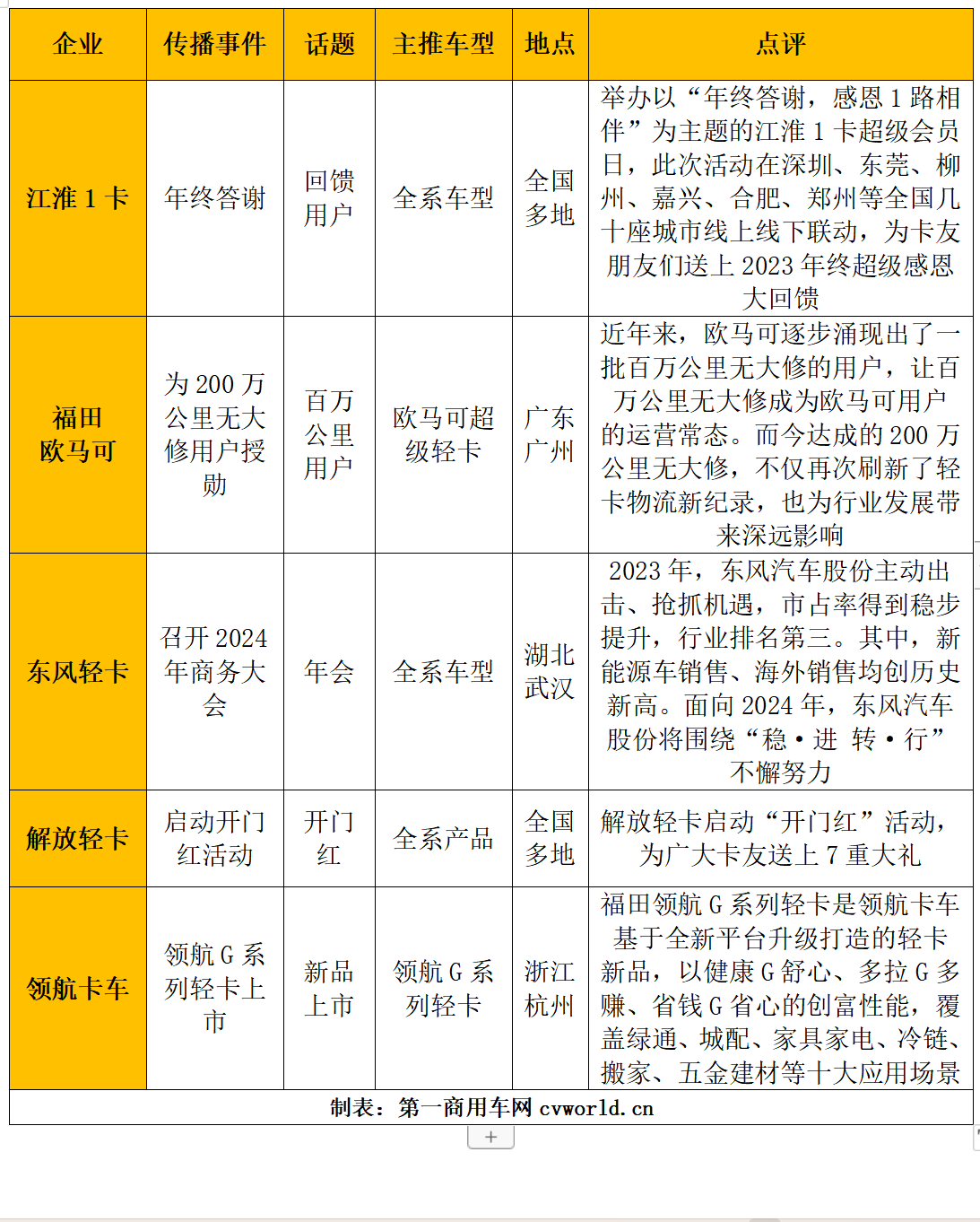 【第一商用車網(wǎng) 原創(chuàng)】2023年就此落下帷幕，這一年逐步復(fù)蘇的輕卡市場(chǎng)發(fā)生了不少大事，各家企業(yè)在傳播方面可謂是各顯神通。