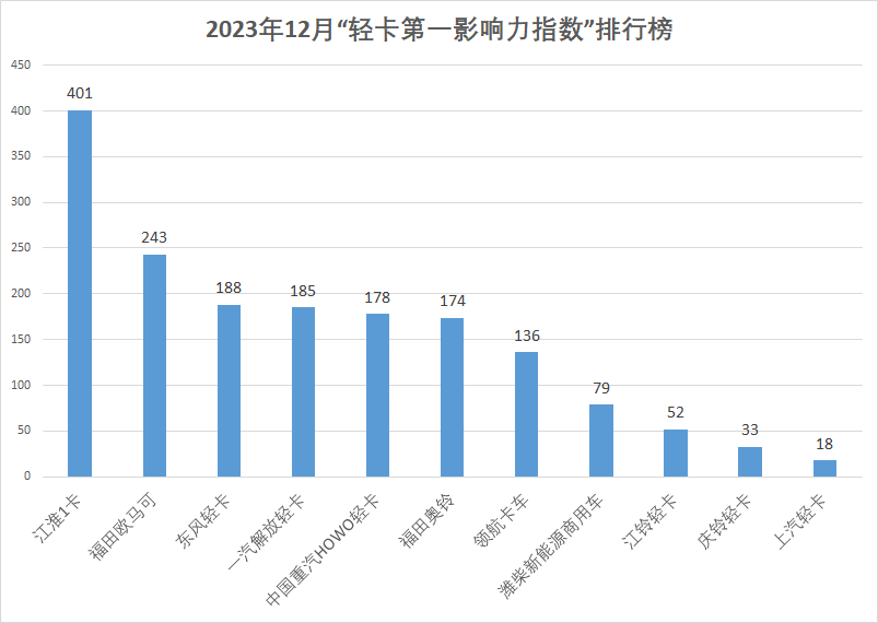 【第一商用車網(wǎng) 原創(chuàng)】2023年就此落下帷幕，這一年逐步復(fù)蘇的輕卡市場發(fā)生了不少大事，各家企業(yè)在傳播方面可謂是各顯神通。