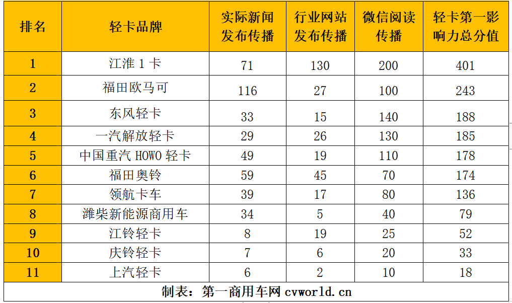 【第一商用車網(wǎng) 原創(chuàng)】2023年就此落下帷幕，這一年逐步復蘇的輕卡市場發(fā)生了不少大事，各家企業(yè)在傳播方面可謂是各顯神通。