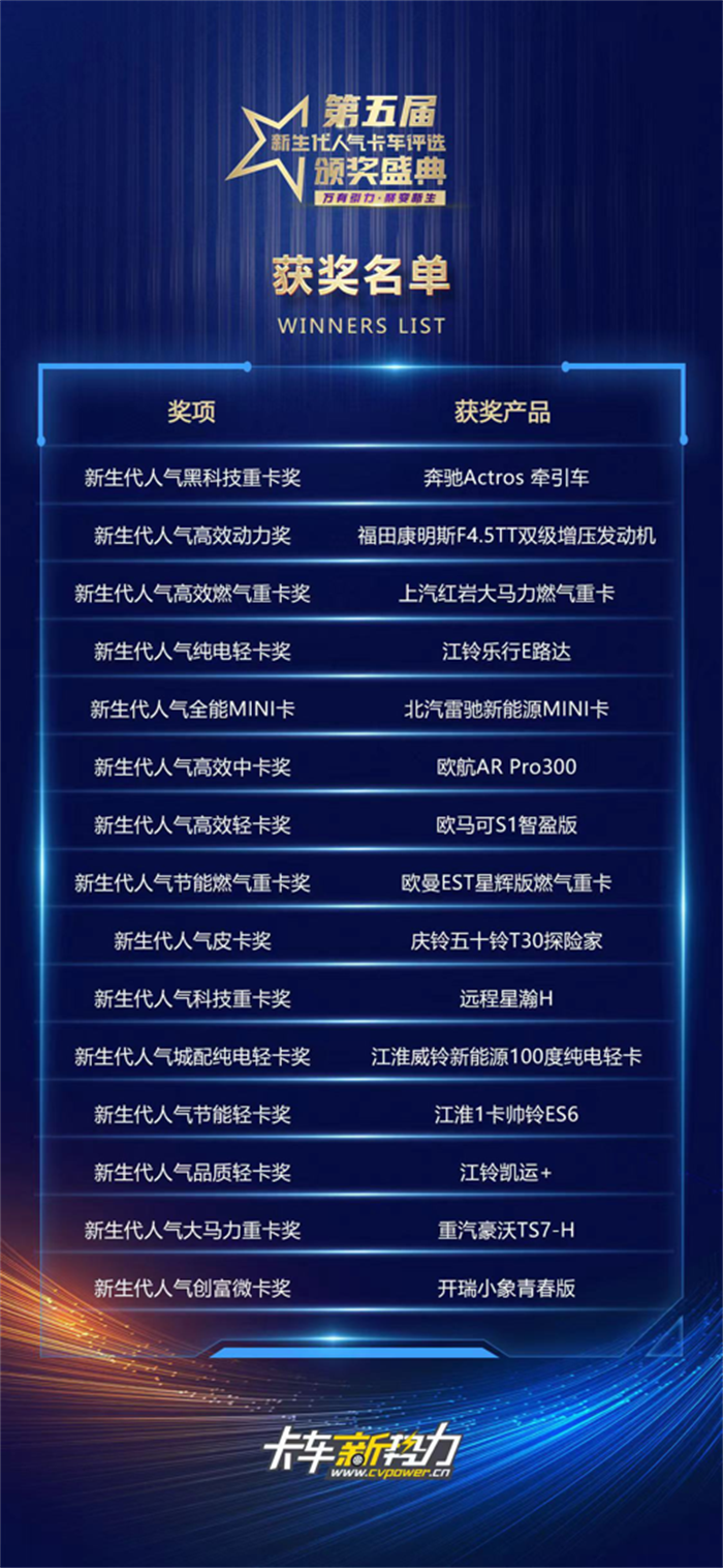 2024年1月26日，由卡車新勢力網(wǎng)主辦的“第五屆新生代人氣卡車評選頒獎盛典”暨卡友嘉年華在成都順利舉行。此次頒獎盛典以卡友嘉年華的形式為企業(yè)與用戶搭建起面對面溝通的橋梁，并通過“人氣卡車品鑒官”以及卡友“星計劃”等公益項目，幫助更多新生代卡友更快的適應(yīng)行業(yè)變化，助推行業(yè)不斷轉(zhuǎn)型。