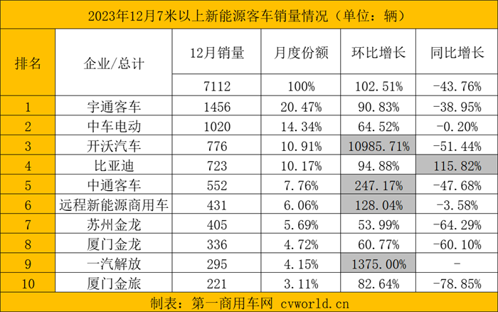 【第一商用車(chē)網(wǎng) 原創(chuàng)】2023年，新能源客車(chē)市場(chǎng)究竟交出了一份怎樣的答卷？