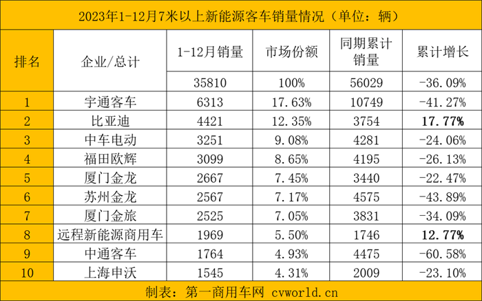 【第一商用車(chē)網(wǎng) 原創(chuàng)】2023年，新能源客車(chē)市場(chǎng)究竟交出了一份怎樣的答卷？