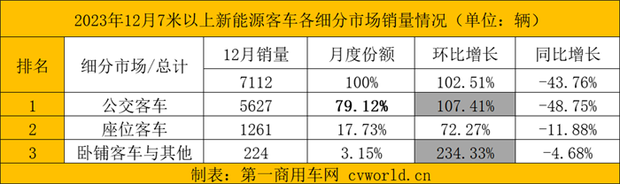 【第一商用車(chē)網(wǎng) 原創(chuàng)】2023年，新能源客車(chē)市場(chǎng)究竟交出了一份怎樣的答卷？