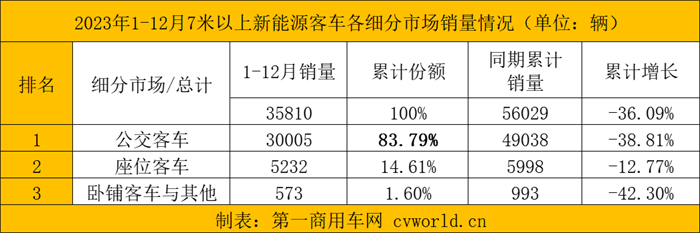 【第一商用車(chē)網(wǎng) 原創(chuàng)】2023年，新能源客車(chē)市場(chǎng)究竟交出了一份怎樣的答卷？