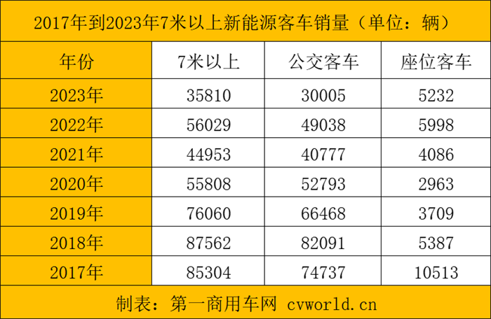 【第一商用車(chē)網(wǎng) 原創(chuàng)】2023年，新能源客車(chē)市場(chǎng)究竟交出了一份怎樣的答卷？