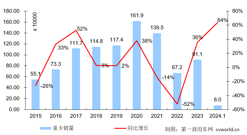 【第一商用車網(wǎng) 原創(chuàng)】1月份的重卡市場(chǎng)銷量，會(huì)取得一張同比、環(huán)比大漲的開門紅“成績(jī)單”嗎？