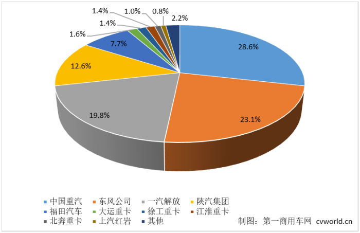 【第一商用車(chē)網(wǎng) 原創(chuàng)】2024年1月份，我國(guó)重卡市場(chǎng)取得了銷(xiāo)售9.1萬(wàn)輛、同比環(huán)比均大漲的成績(jī)。行業(yè)內(nèi)的頭部企業(yè)和腰部企業(yè)，各自又是什么樣的表現(xiàn)呢？