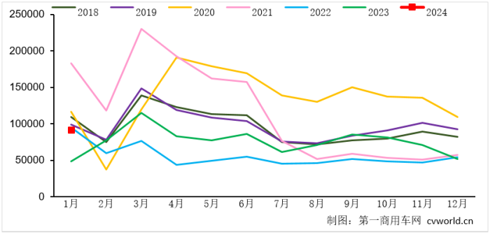 【第一商用車網(wǎng) 原創(chuàng)】2024年1月份，我國重卡市場取得了銷售9.1萬輛、同比環(huán)比均大漲的成績。行業(yè)內(nèi)的頭部企業(yè)和腰部企業(yè)，各自又是什么樣的表現(xiàn)呢？