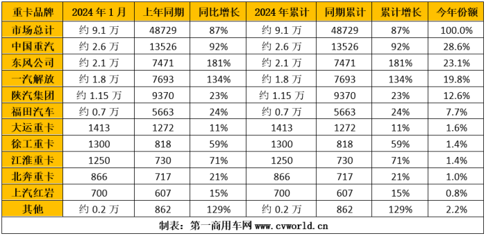 【第一商用車(chē)網(wǎng) 原創(chuàng)】2024年1月份，我國(guó)重卡市場(chǎng)取得了銷(xiāo)售9.1萬(wàn)輛、同比環(huán)比均大漲的成績(jī)。行業(yè)內(nèi)的頭部企業(yè)和腰部企業(yè)，各自又是什么樣的表現(xiàn)呢？