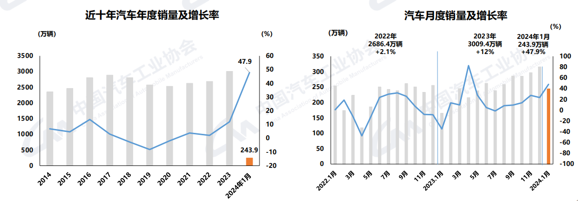 【第一商用車網(wǎng) 原創(chuàng)】龍年春節(jié)假期臨近，新年促銷活動持續(xù)進(jìn)行，節(jié)前購車需求得到一定釋放，加之去年同期受春節(jié)月和促銷政策切換影響基數(shù)較低，1月，汽車產(chǎn)銷同比呈現(xiàn)明顯增長。