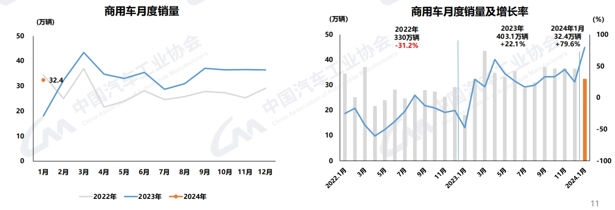 【第一商用車網(wǎng) 原創(chuàng)】龍年春節(jié)假期臨近，新年促銷活動(dòng)持續(xù)進(jìn)行，節(jié)前購(gòu)車需求得到一定釋放，加之去年同期受春節(jié)月和促銷政策切換影響基數(shù)較低，1月，汽車產(chǎn)銷同比呈現(xiàn)明顯增長(zhǎng)。
