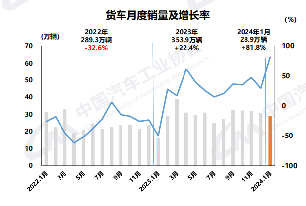 【第一商用車網(wǎng) 原創(chuàng)】龍年春節(jié)假期臨近，新年促銷活動(dòng)持續(xù)進(jìn)行，節(jié)前購(gòu)車需求得到一定釋放，加之去年同期受春節(jié)月和促銷政策切換影響基數(shù)較低，1月，汽車產(chǎn)銷同比呈現(xiàn)明顯增長(zhǎng)。