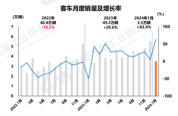 【第一商用車網(wǎng) 原創(chuàng)】龍年春節(jié)假期臨近，新年促銷活動持續(xù)進(jìn)行，節(jié)前購車需求得到一定釋放，加之去年同期受春節(jié)月和促銷政策切換影響基數(shù)較低，1月，汽車產(chǎn)銷同比呈現(xiàn)明顯增長。