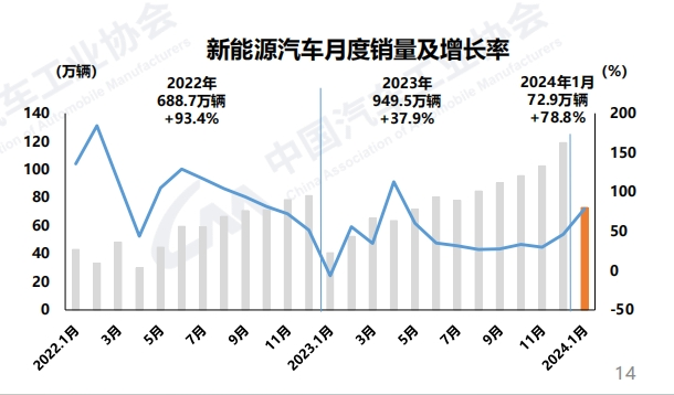 【第一商用車(chē)網(wǎng) 原創(chuàng)】龍年春節(jié)假期臨近，新年促銷(xiāo)活動(dòng)持續(xù)進(jìn)行，節(jié)前購(gòu)車(chē)需求得到一定釋放，加之去年同期受春節(jié)月和促銷(xiāo)政策切換影響基數(shù)較低，1月，汽車(chē)產(chǎn)銷(xiāo)同比呈現(xiàn)明顯增長(zhǎng)。