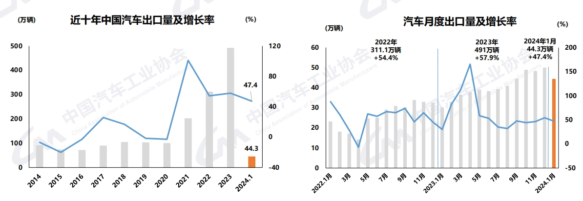 【第一商用車網(wǎng) 原創(chuàng)】龍年春節(jié)假期臨近，新年促銷活動持續(xù)進(jìn)行，節(jié)前購車需求得到一定釋放，加之去年同期受春節(jié)月和促銷政策切換影響基數(shù)較低，1月，汽車產(chǎn)銷同比呈現(xiàn)明顯增長。