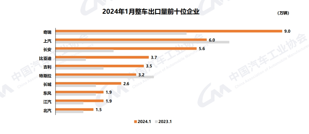 【第一商用車網(wǎng) 原創(chuàng)】龍年春節(jié)假期臨近，新年促銷活動(dòng)持續(xù)進(jìn)行，節(jié)前購車需求得到一定釋放，加之去年同期受春節(jié)月和促銷政策切換影響基數(shù)較低，1月，汽車產(chǎn)銷同比呈現(xiàn)明顯增長(zhǎng)。