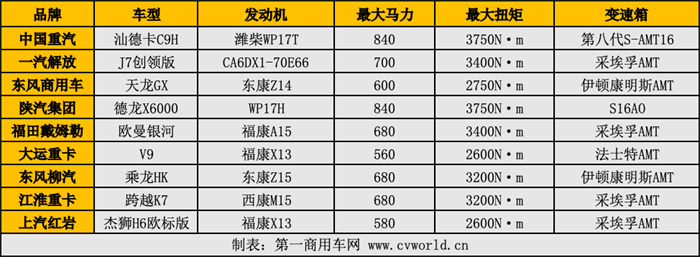 【第一商用車(chē)網(wǎng) 原創(chuàng)】作為最成熟的商用車(chē)品類，柴油牽引車(chē)一直都是最能體現(xiàn)品牌技術(shù)實(shí)力的旗艦產(chǎn)品“聚集地”。因此，雖然天然氣重卡在過(guò)去一年迎來(lái)了爆發(fā)，但這并不意味著柴油重卡失去了關(guān)注度，2024年，各品牌旗下力推的高端柴油重卡仍擁有頗多看點(diǎn)。