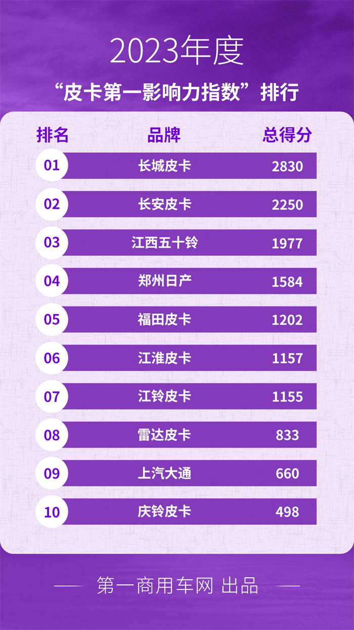 【第一商用車網(wǎng) 原創(chuàng)】縱觀2023全年，皮卡行業(yè)的傳播形勢(shì)擁有怎樣的特性？新產(chǎn)品又有哪些亮點(diǎn)？