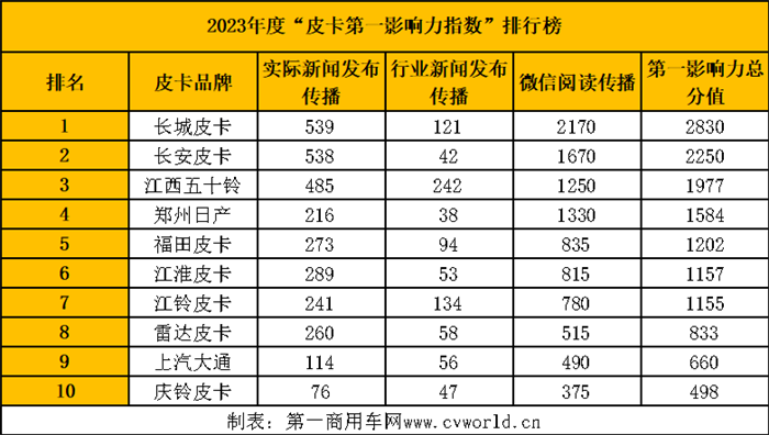 【第一商用車網 原創(chuàng)】縱觀2023全年，皮卡行業(yè)的傳播形勢擁有怎樣的特性？新產品又有哪些亮點？