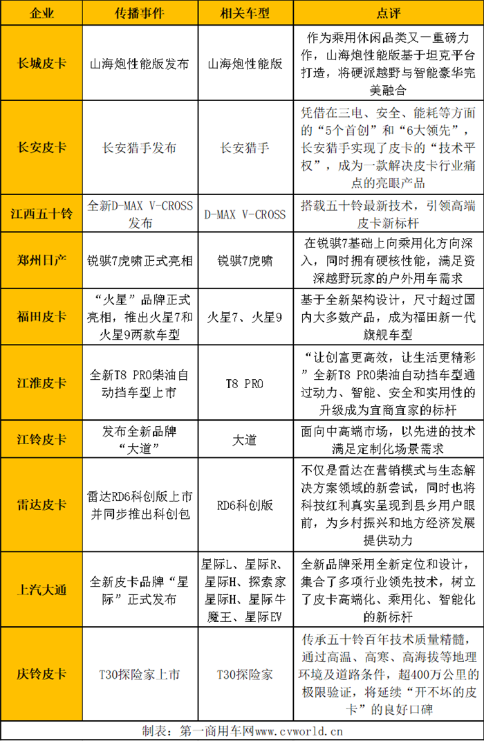 【第一商用車網(wǎng) 原創(chuàng)】縱觀2023全年，皮卡行業(yè)的傳播形勢擁有怎樣的特性？新產(chǎn)品又有哪些亮點(diǎn)？