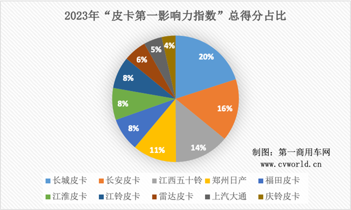 【第一商用車網(wǎng) 原創(chuàng)】縱觀2023全年，皮卡行業(yè)的傳播形勢擁有怎樣的特性？新產(chǎn)品又有哪些亮點？