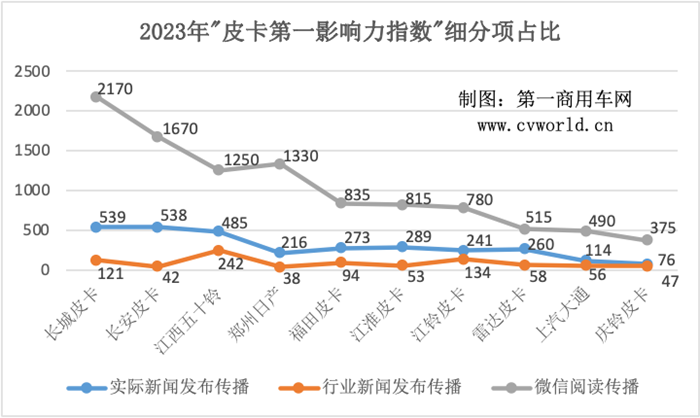 【第一商用車網 原創(chuàng)】縱觀2023全年，皮卡行業(yè)的傳播形勢擁有怎樣的特性？新產品又有哪些亮點？