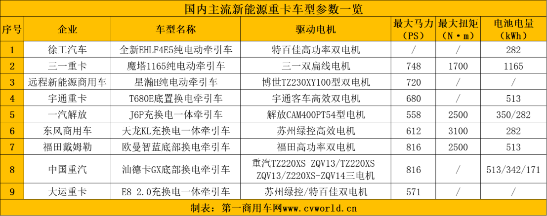 【第一商用車網(wǎng) 原創(chuàng)】新一年，針對新能源重卡市場，無論是老牌車企一汽解放、中國重汽和東風(fēng)商用車，還是主攻新能源重卡市場的徐工汽車、三一重卡和遠程新能源商用車等后起之秀，都有哪些主銷的新能源重卡產(chǎn)品？市場呈現(xiàn)怎樣的形勢？