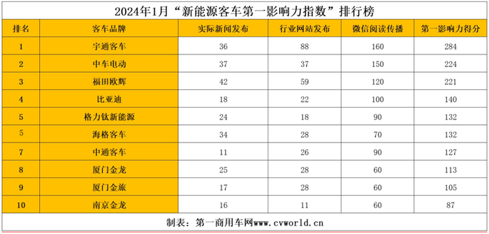 【第一商用車網(wǎng) 原創(chuàng)】進(jìn)入2024年，國內(nèi)新能源客車品牌影響力呈現(xiàn)出哪些新變化呢？