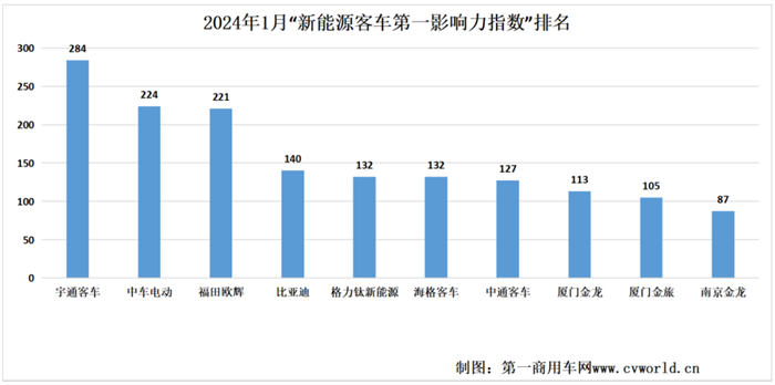 【第一商用車網(wǎng) 原創(chuàng)】進(jìn)入2024年，國內(nèi)新能源客車品牌影響力呈現(xiàn)出哪些新變化呢？