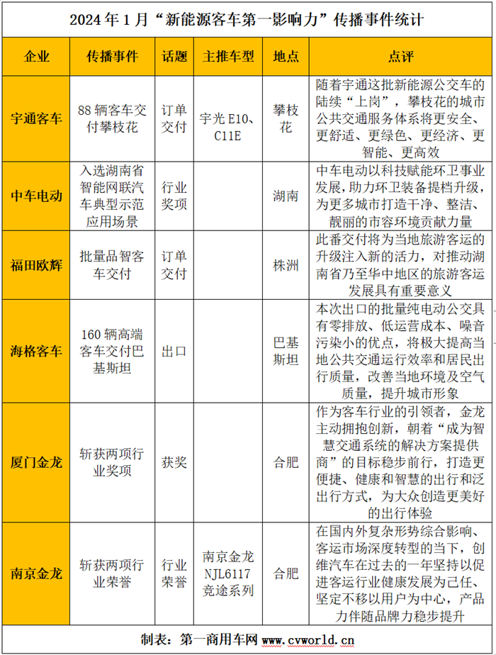 【第一商用車(chē)網(wǎng) 原創(chuàng)】進(jìn)入2024年，國(guó)內(nèi)新能源客車(chē)品牌影響力呈現(xiàn)出哪些新變化呢？