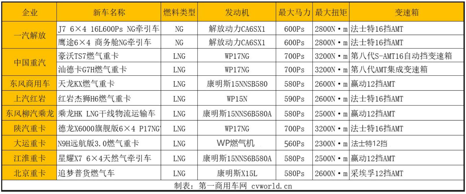 【第一商用車網(wǎng) 原創(chuàng)】回顧2023年重卡行業(yè)什么車型最火？毫無疑問，燃?xì)庵乜s登榜首。那么，這一趨勢在2024年還會持續(xù)嗎？