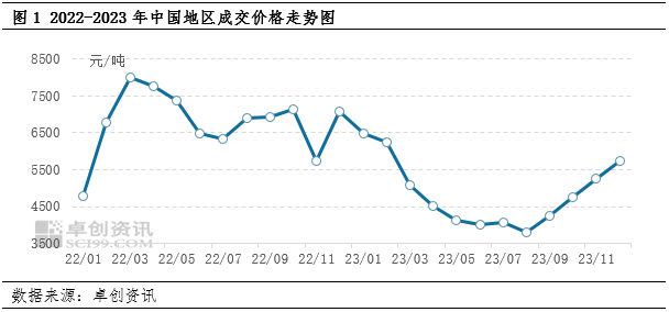 日前，國家統(tǒng)計(jì)局網(wǎng)站發(fā)布2024年1月中旬流通領(lǐng)域重要生產(chǎn)資料市場價(jià)格變動情況，液化天然氣(LNG)本期噸價(jià)4875.9元，較上期下跌12.9%。這個(gè)價(jià)格已經(jīng)與2023年1月份天然氣價(jià)格持平。并且在采暖季結(jié)束后，隨著供暖用天然氣需求的減少，天然氣價(jià)格還將進(jìn)一步回落。