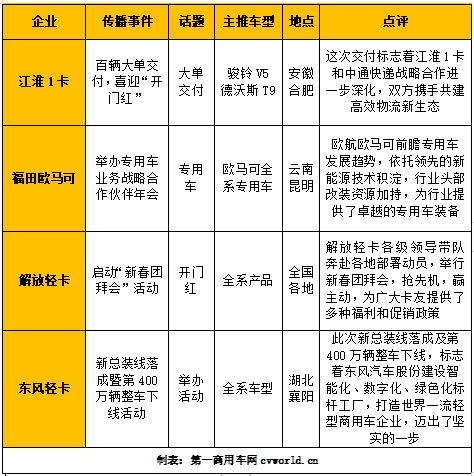 【第一商用車網(wǎng) 原創(chuàng)】2024年1月，國內(nèi)輕卡市場品牌傳播呈現(xiàn)怎樣的氣象？