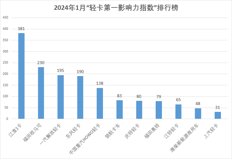 【第一商用車網(wǎng) 原創(chuàng)】2024年1月，國內(nèi)輕卡市場品牌傳播呈現(xiàn)怎樣的氣象？