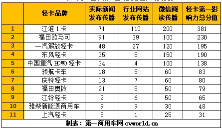 【第一商用車網(wǎng) 原創(chuàng)】2024年1月，國內(nèi)輕卡市場品牌傳播呈現(xiàn)怎樣的氣象？